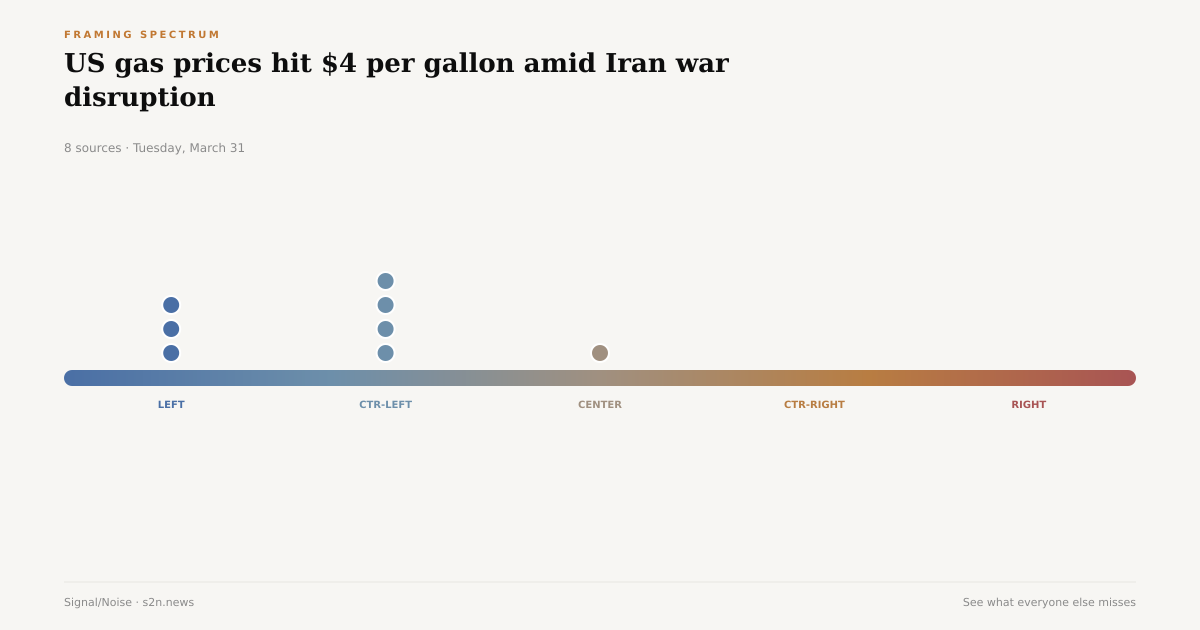 US gas prices hit $4 per gallon amid Iran war disruption — Signal/noise